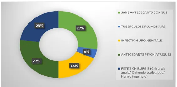 Figure 10 : Antécédents médicaux et chirurgicaux des patients 