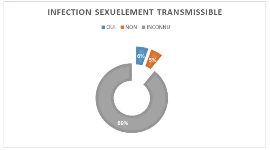 Figure 13 : Antécédents d’infections sexuellement transmissibles chez les patients 