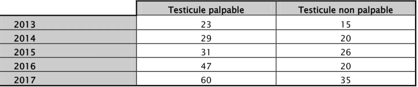 Tableau IV:  Résultats de palpation des testicules chez patients présentant un TND  Testicule palpable  Testicule non palpable 