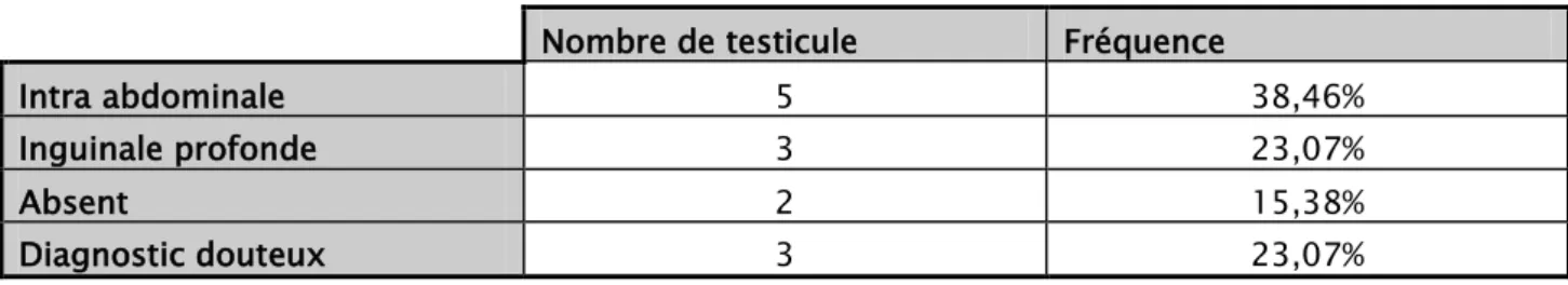 Tableau V: Localisation échographique du testicule non descendu  Nombre de testicule  Fréquence 