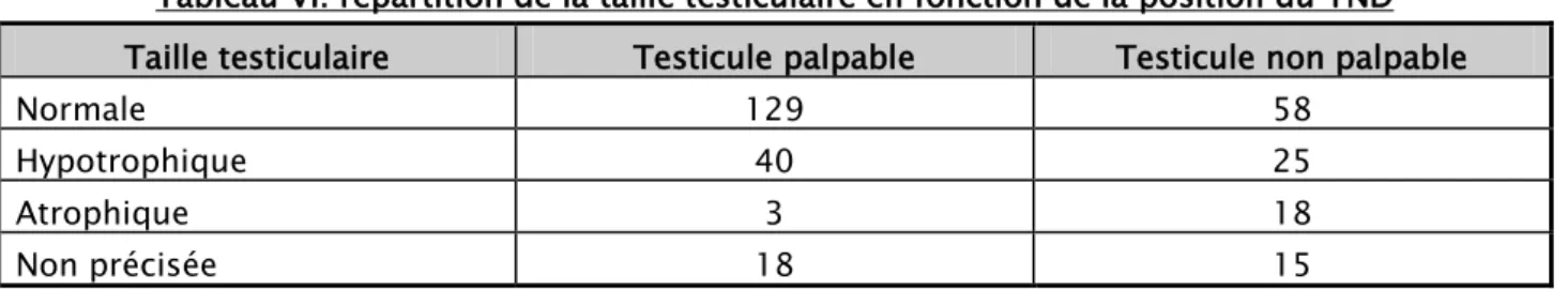 Figure 8: pourcentage de la position testiculaire lors de l’exploration chirurgical. 