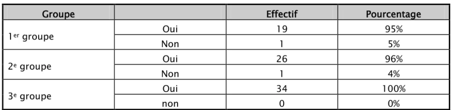 Tableau V:satisfaction de la qualité d'accueil. 