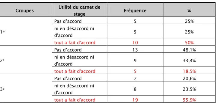 Tableau XII: utilité du carnet de stage selon chaque groupe.  Groupes  Utilité du carnet de 