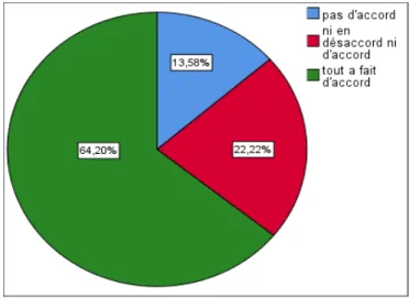 Figure 10: est-ce que le stage vous parait formateur pour votre pratique future ? 