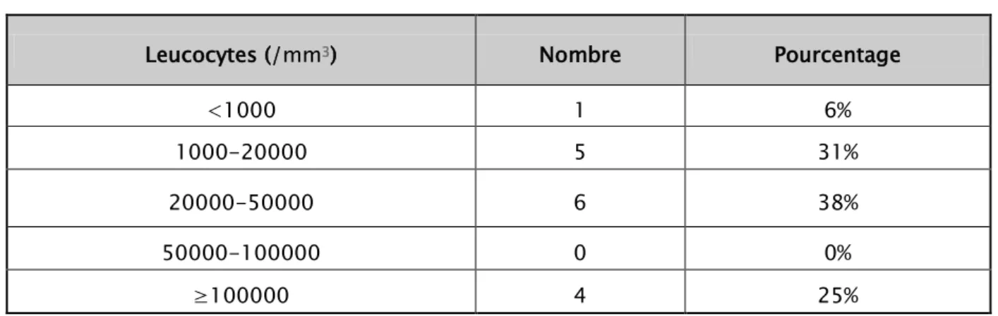 Tableau V : Taux de leucocytes dans les recueils positifs. 