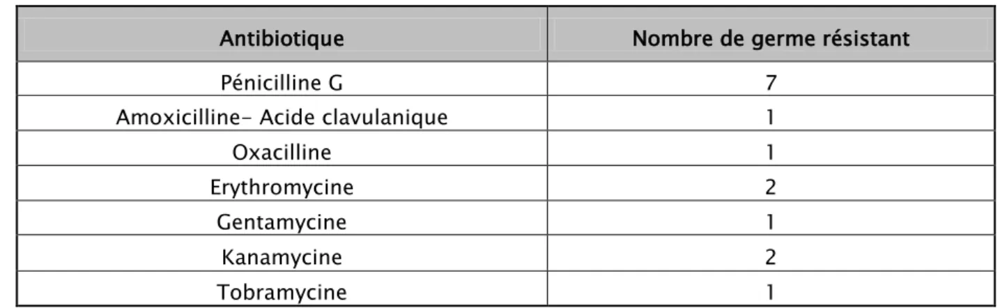 Tableau VII : Antibio- résistance du Staphylocoque aureus  