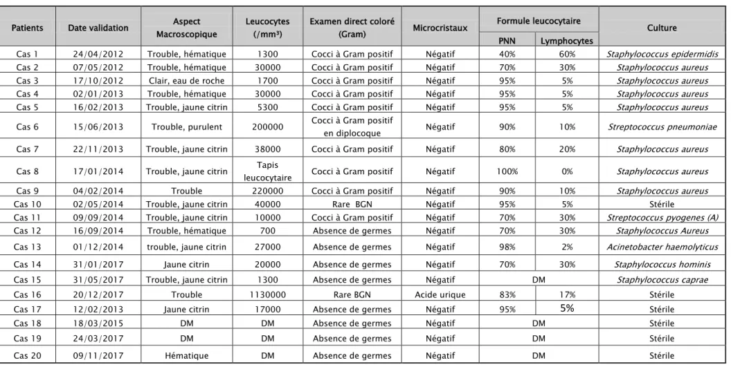 Tableau X : Représentation des liquides articulaires de l’ensemble des cas inclus dans notre étude   Patients  Date validation  Aspect 