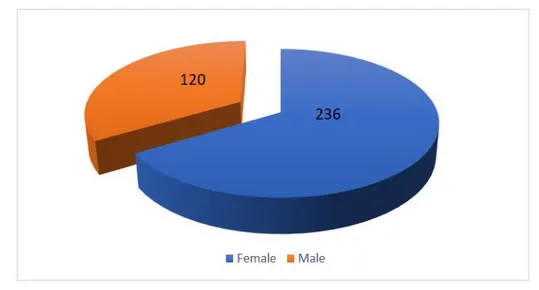 Figure 2: Sex distribution of our patients Table II: Age and sex distribution of our patients 
