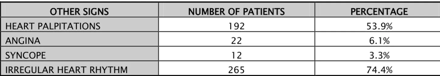 Table VII: Distribution of other clinical signs in our case series 