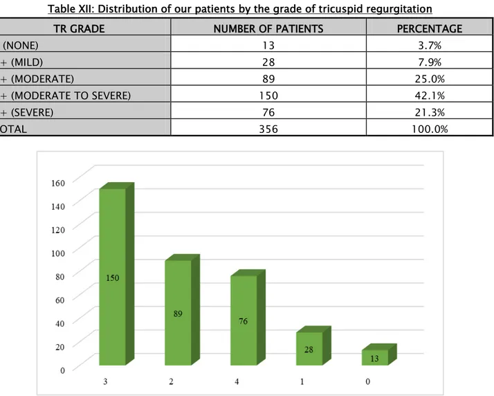 Figure 7: Distribution of our patients by the grade of tricuspid regurgitation 