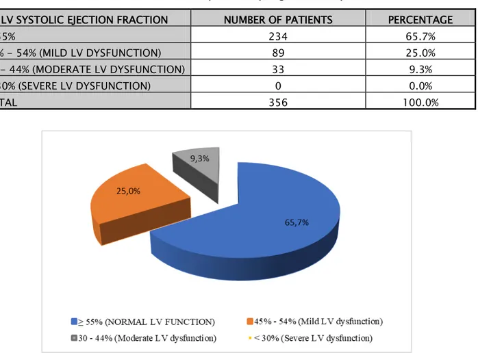 Table XX: Distribution of our patients by degree of LV dysfunction 