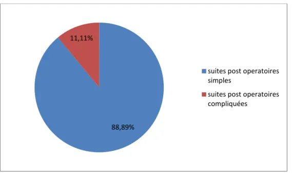 Figure 1: Répartition des patients opérés pour hernie  