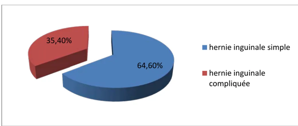 Figure 6 : Répartition des hernies inguinales selon le caractère simple ou  compliqué