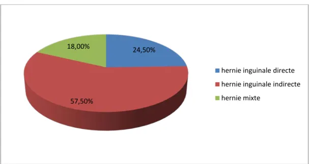 Figure 10 : type anatomopathologique des hernies de l’aine.  6.  Geste et fixation : 