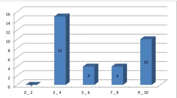 Figure 11 : la répartition des patients selon l’EVA douleur. 