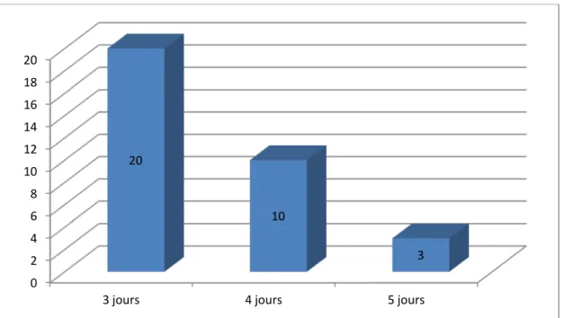Figure 13 : Durée d’hospitalisation  2.  Evolution à moyen et long terme : 