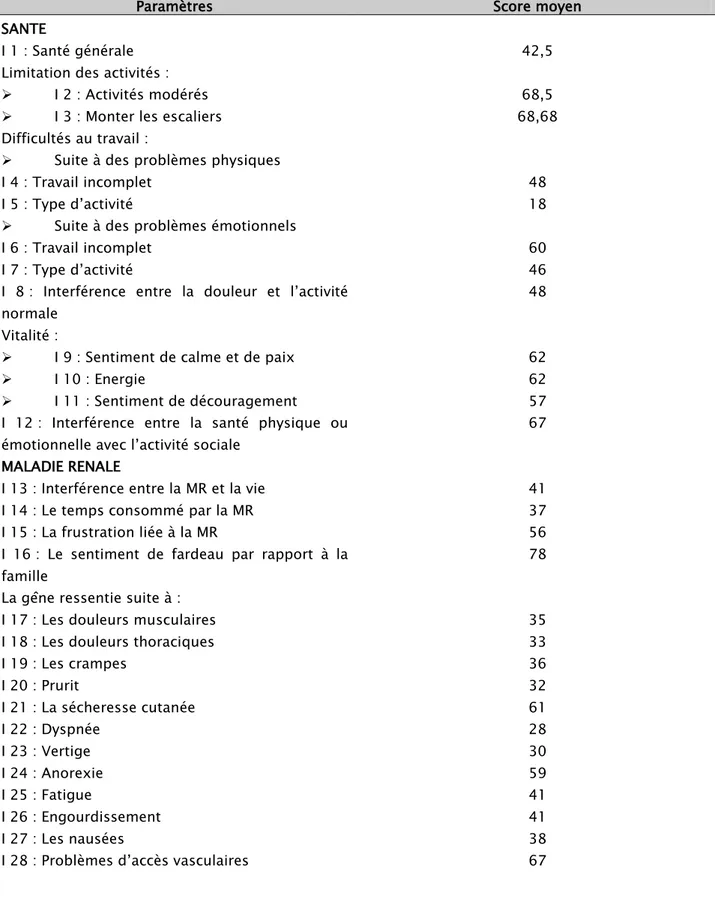 Tableau IV : Les scores des différents paramètres du questionnaire KDQOL–SF Tm 36 