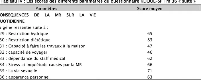 Tableau IV : Les scores des différents paramètres du questionnaire KDQOL–SF Tm 36 « suite » 