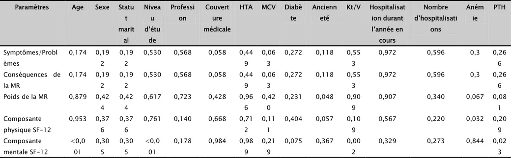 Tableau VII : Les différents facteurs influençant la QDV de nos patients (Analyse univariée p)  Paramètres  Age  Sexe  Statu