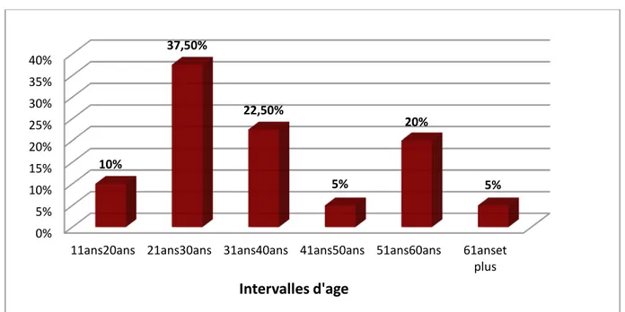 Figure 2 : Répartition des cas selon les tranches d'age pour les malades atteints de CROHN 0% 5% 10% 15% 20% 25% 30% 35% 40% 