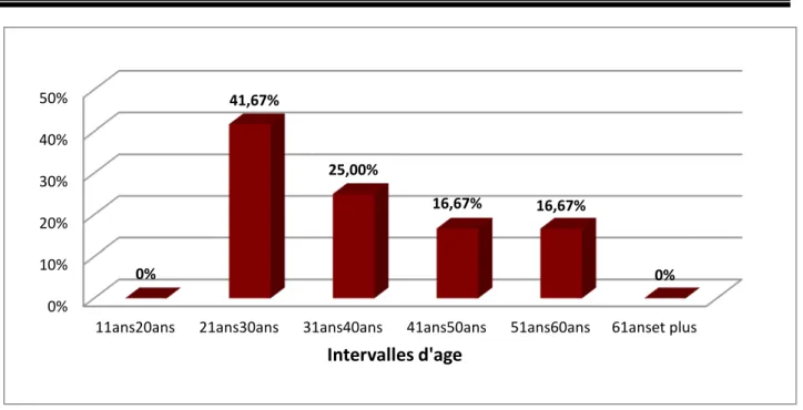 Figure 3 : Répartition des cas selon les tranches d'age pour les malades atteints de RCH 