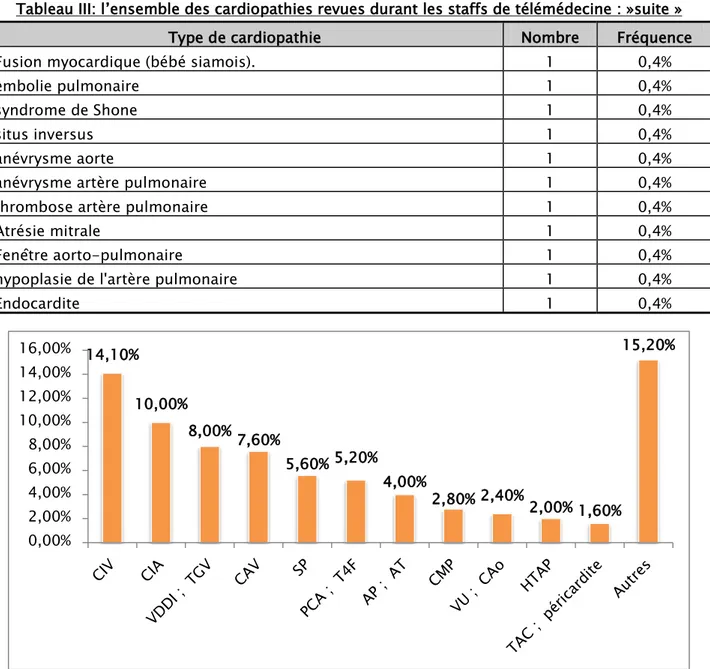 Tableau III: l’ensemble des cardiopathies revues durant les staffs de télémédecine : »suite » 