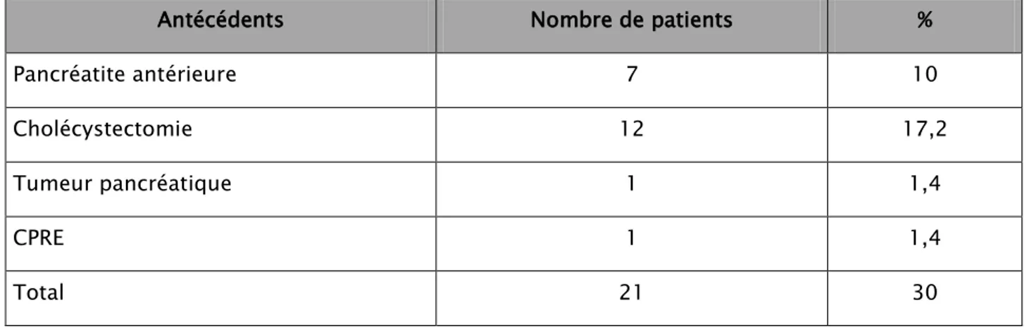 Tableau n°I : Répartition des patients selon les antécédents pancréato-biliaires              Antécédents  Nombre de patients  % 