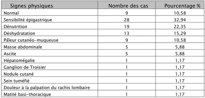 Tableau V : Répartition des signes physiques 