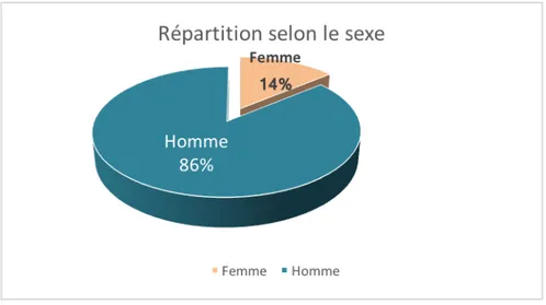 Figure 2 : Répartition selon le sexe. 