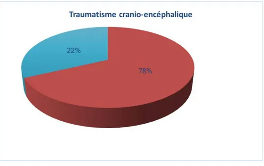 Figure 10 :Association des fracas faciaux aux traumatismes craniens.  Tableau III: Association lésionnelle 