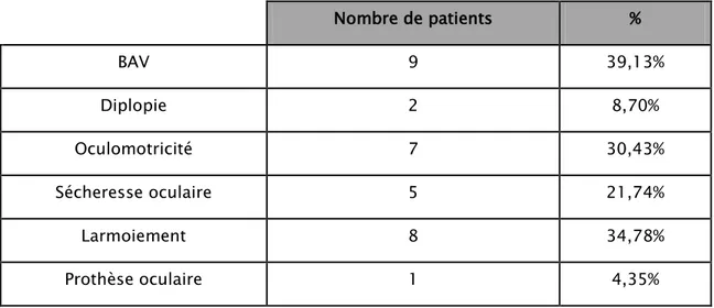 Tableau VIII : Séquelles ophtalmologiques. 