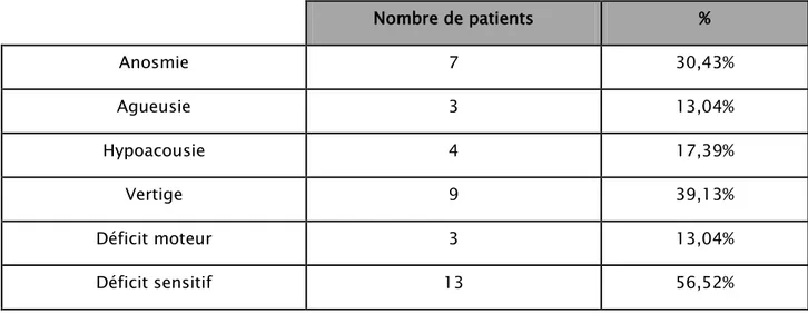 Tableau X : Séquelles neurologiques.  Nombre de patients  %  Anosmie  7  30,43%  Agueusie  3  13,04%  Hypoacousie  4  17,39%  Vertige  9  39,13%  Déficit moteur  3  13,04%  Déficit sensitif  13  56,52%  5