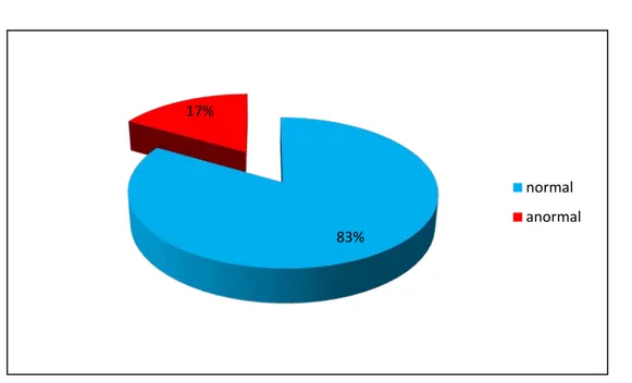 Figure 11 : répartition selon les résultats de l’examen du sein contrelatéral. 83% 
