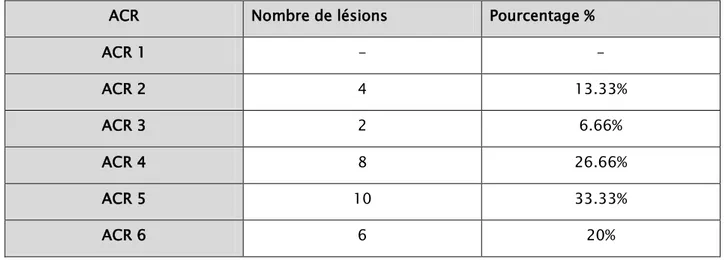 Tableau 13: La répartition des tumeurs selon la classification de l’ACR  IRM 