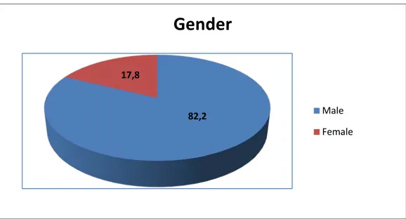 Figure 01: Gender distribution of the studied group  3.  Etilologies : 