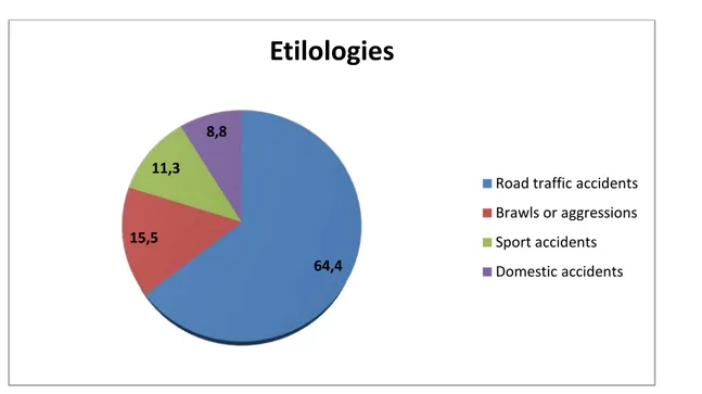 Figure 02: Distribution of ZMC fractures’ etiologies  4.  Fractured side: 