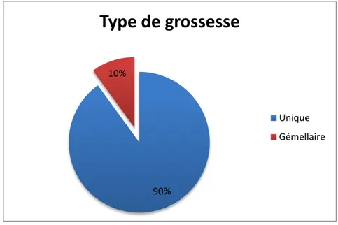 Figure 7 : Répartition selon le type de grossesse 51,5% 41% 7,5%  bien suivie mal suivie non suivie 90% 10% Type de grossesse Unique Gémellaire 