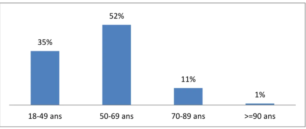 Figure 1: Répartition des patients étudiés selon les tranches d’âge 