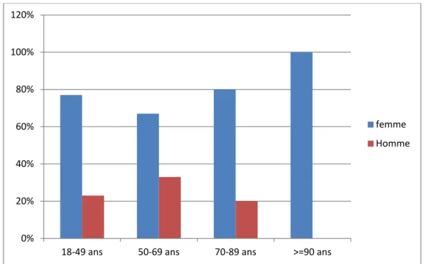 Figure 3 : Répartition des patients étudiés selon l'âge et le sexe. 