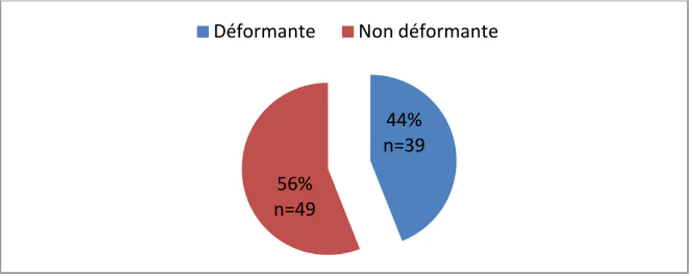 Figure 6: Répartition des malades selon les déformations (N=88). 