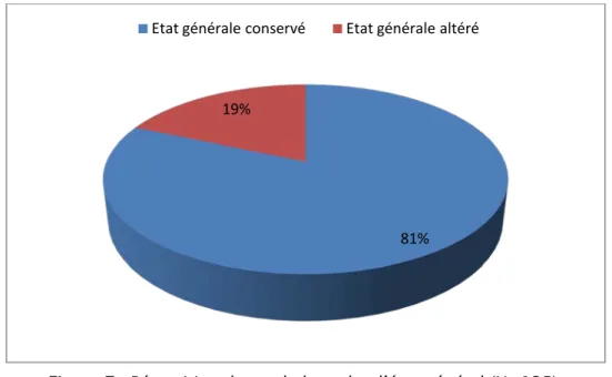 Figure 7 : Répartition des malades selon l’état général (N=135). 
