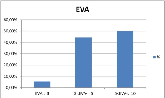 Figure 8: La perception de la douleur chez les patients par l'échelle visuelle analogique (EVA) 0,00% 10,00% 20,00% 30,00% 40,00% 50,00% 60,00% 