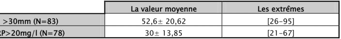 Tableau III : Etude de la vitesse de sédimentation et de la protéine C réactive.  La valeur moyenne  Les extrêmes  VS &gt;30mm (N=83)  52,6± 20,62  [26-95]  CRP&gt;20mg/l (N=78)  30± 13,85  [21-67] 0 10 20 30 40 50 