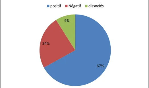 Figure 10: Répartition des patients selon la sérologie rhumatoïde (N=86) 