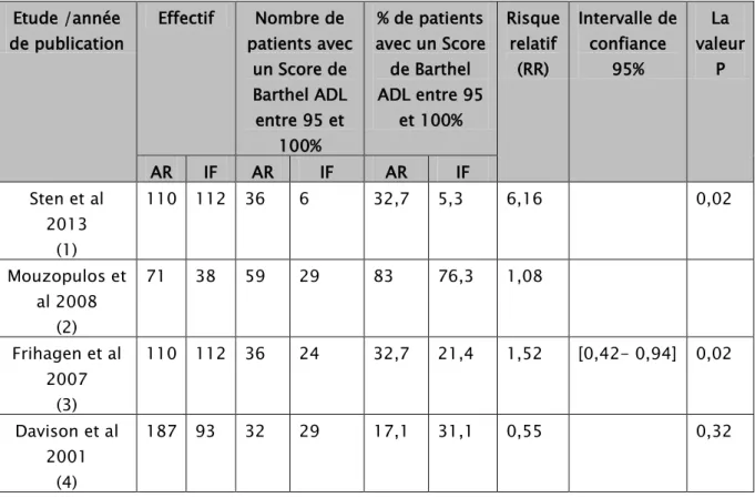Tableau VIII : Données quantitatives de chaque technique opératoire en terme d’évaluation  fonctionnelle par score de Barthel ADL 