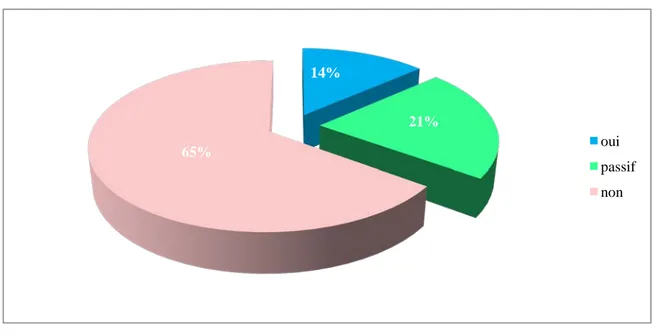 Figure 9 : Répartition de la population en fonction de la notion de tabagisme 33% 32% 35%  &lt;25  25-30 &gt;30 14% 21% 65% oui passif non 