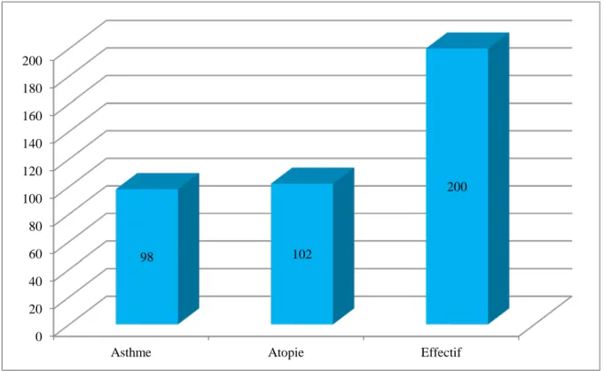 Figure 11 : Répartition de la population selon les antécédents allergiques familiaux 0 20 40 60 80 100 120 140 160 180 200 