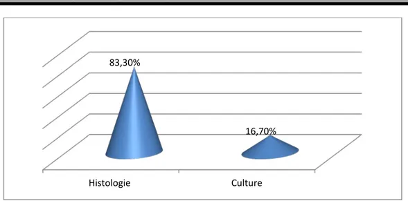 Figure 27 : Moyens  diagnostiques de la tuberculose abdominale dans notre étude. 