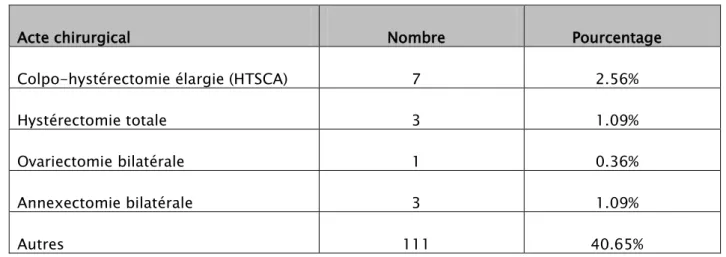 Tableau VIII : Répartition des patientes selon le type de chirurgie 