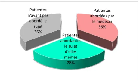 Figure 16: Discussion des patientes du risque d’infertilité avec les médecins  2.  Les moyens de préservation de la fertilité : 